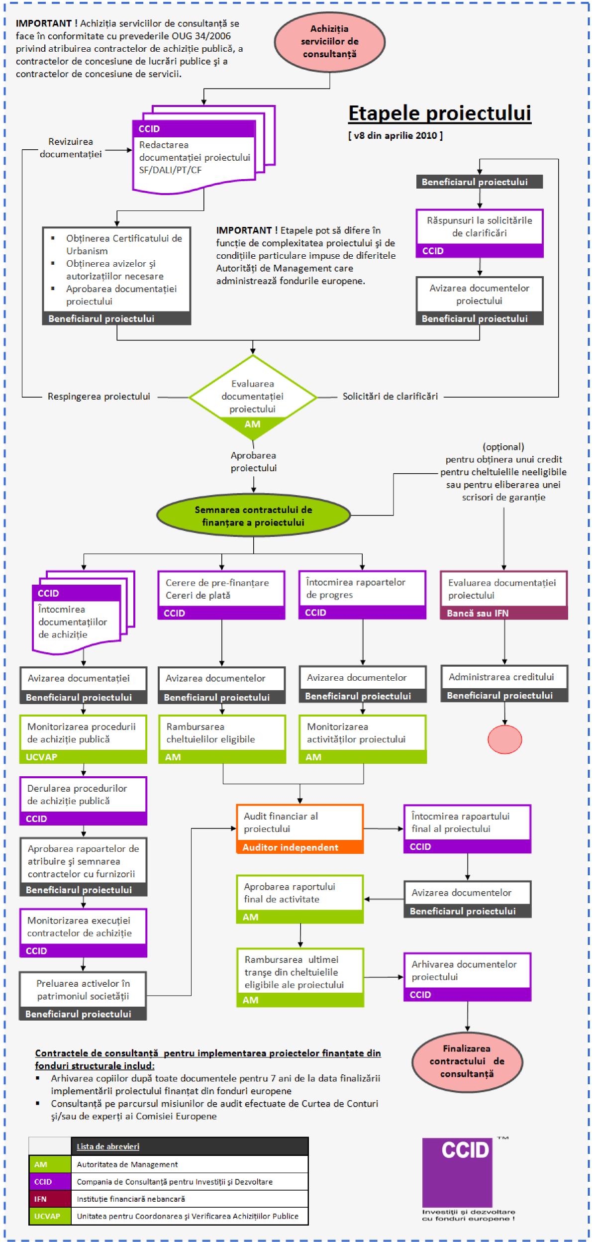 Etapele proiectelor finanţate din fonduri structurale, de coeziune sau din alte fonduri europene complementare acestora.